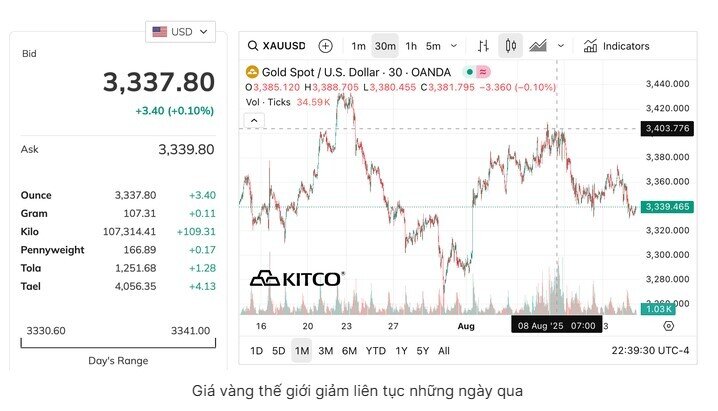Giá vàng miếng SJC cao hơn thế giới tới 18 triệu đồng/lượng