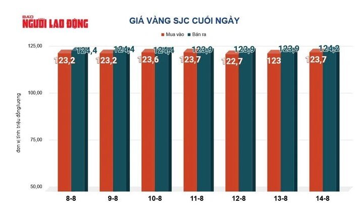Giá vàng miếng SJC cao hơn thế giới tới 18 triệu đồng/lượng