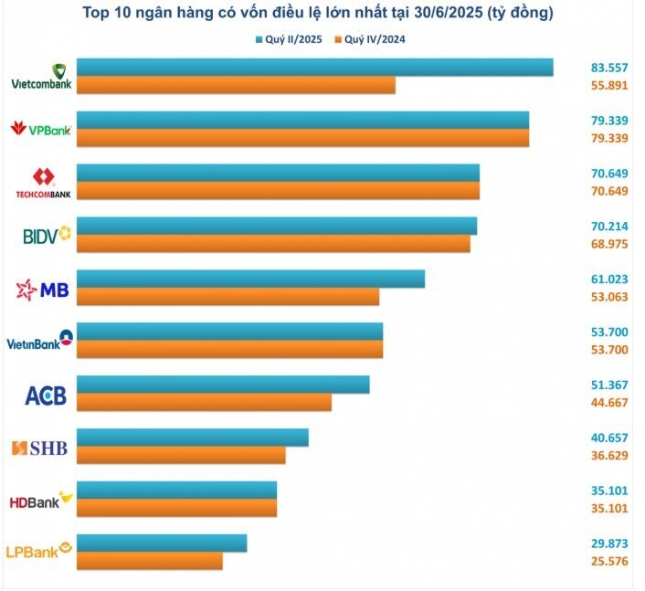 10 ngân hàng có vốn điều lệ cao nhất quý 2