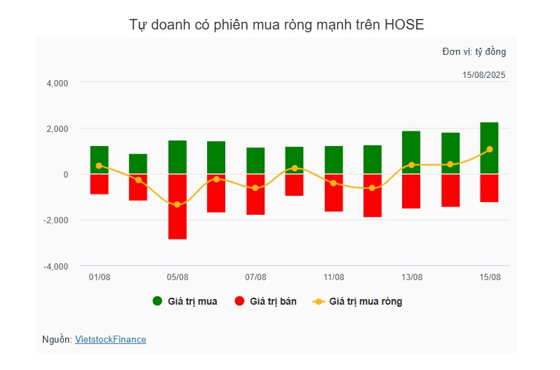 Theo dấu dòng tiền cá mập 15/08: Khối ngoại nối dài chuỗi xả ròng HPG và FPT