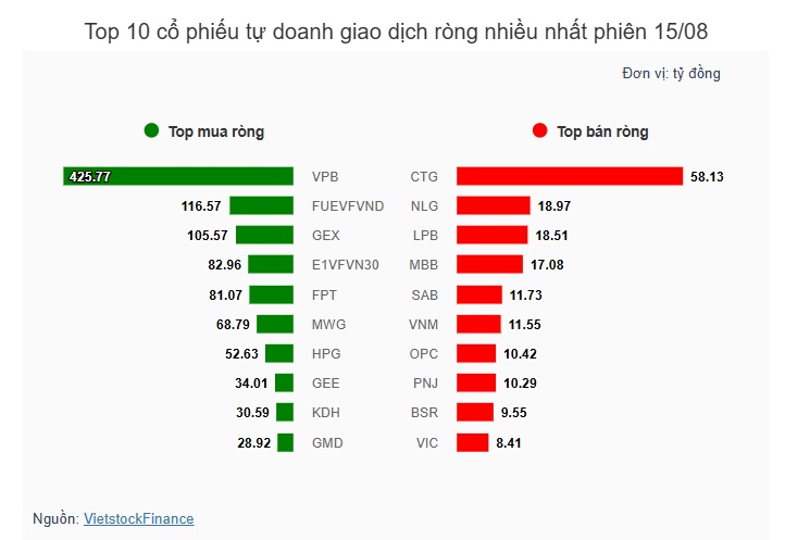 Theo dấu dòng tiền cá mập 15/08: Khối ngoại nối dài chuỗi xả ròng HPG và FPT