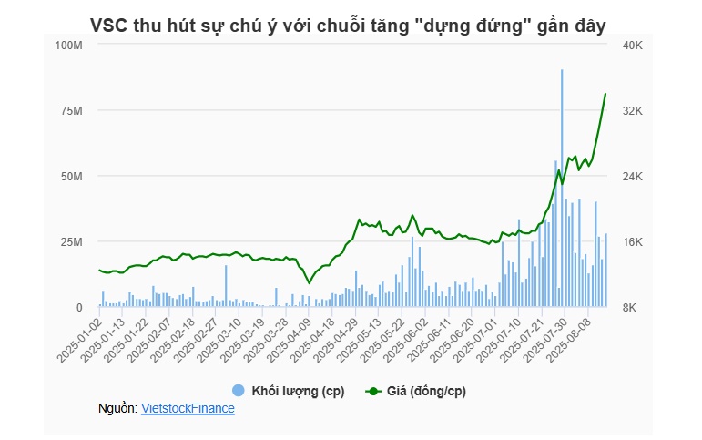 Vietinbank Capital không còn là cổ đông lớn VSC trước ngày chốt quyền dự đại hội bất thường
