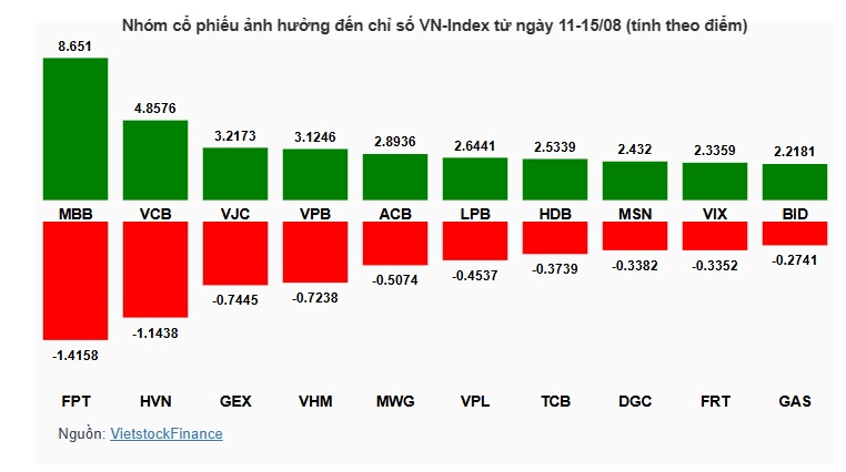 Ngân hàng bứt tốc kéo VN-Index lên 1,630 điểm