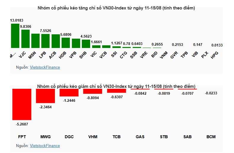 Ngân hàng bứt tốc kéo VN-Index lên 1,630 điểm
