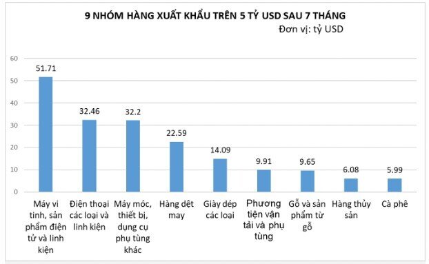 Bất ngờ với 9 nhóm hàng xuất khẩu trên 5 tỷ USD chỉ sau 7 tháng