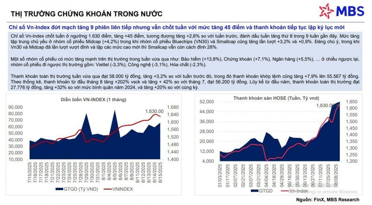 MBS cảnh báo trạng thái 'chỉ số một đằng, danh mục một nẻo'