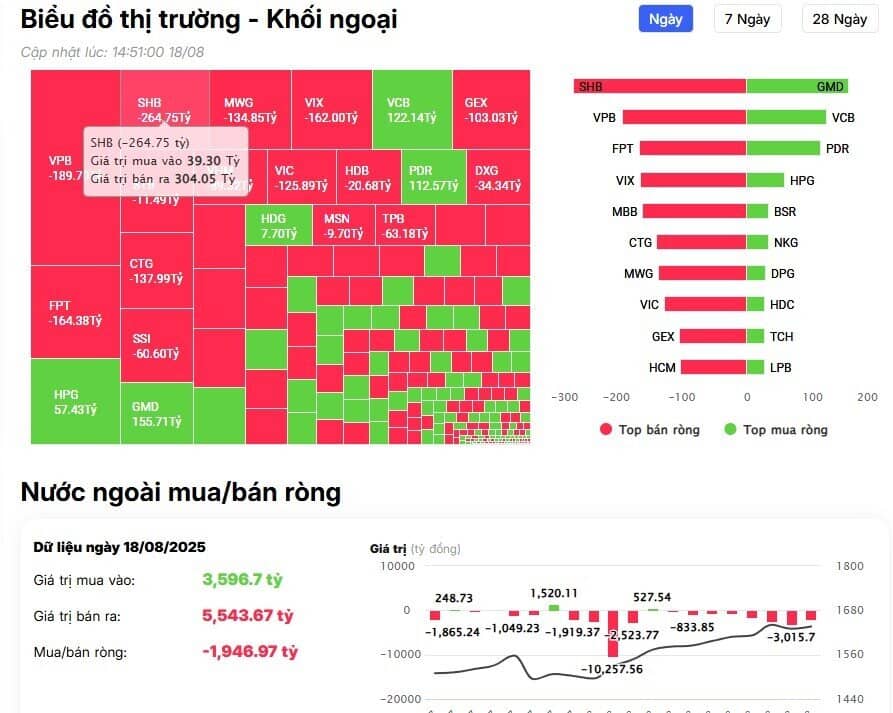 Khối ngoại thẳng tay bán ròng hơn 2.000 tỷ đồng, nối dài chuỗi 8 phiên "xả hàng" liên tiếp