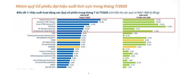 HVN, FPT, VCB lọt top cổ phiếu được quỹ mua nhiều nhất tháng 7