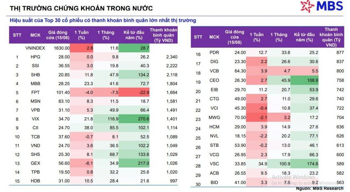 MBS cảnh báo trạng thái 'chỉ số một đằng, danh mục một nẻo'