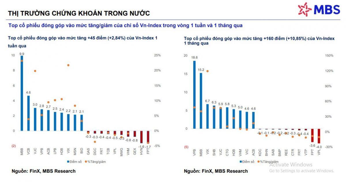 MBS cảnh báo trạng thái 'chỉ số một đằng, danh mục một nẻo'