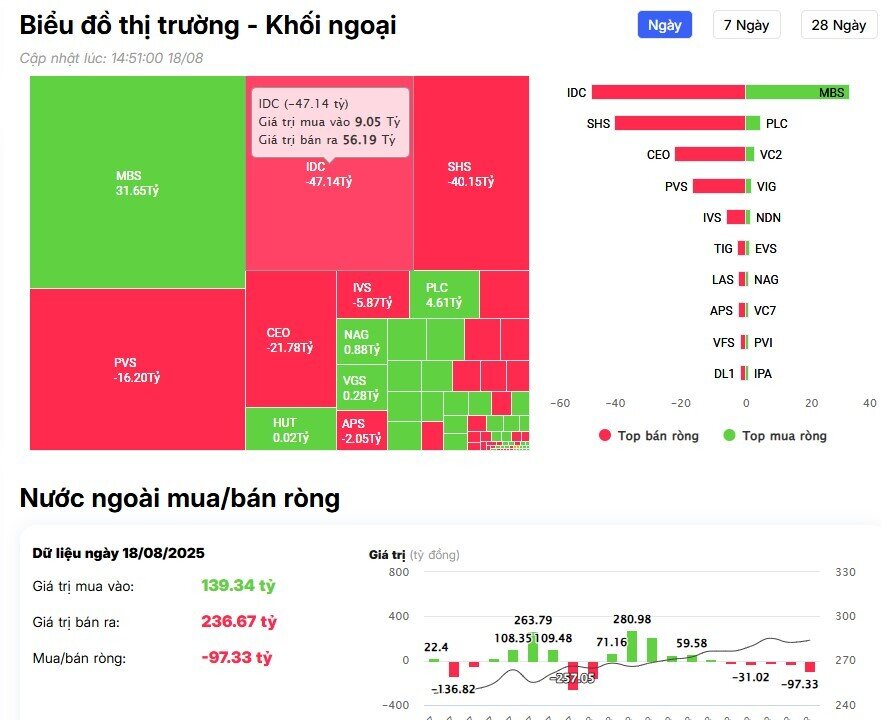 Khối ngoại thẳng tay bán ròng hơn 2.000 tỷ đồng, nối dài chuỗi 8 phiên "xả hàng" liên tiếp