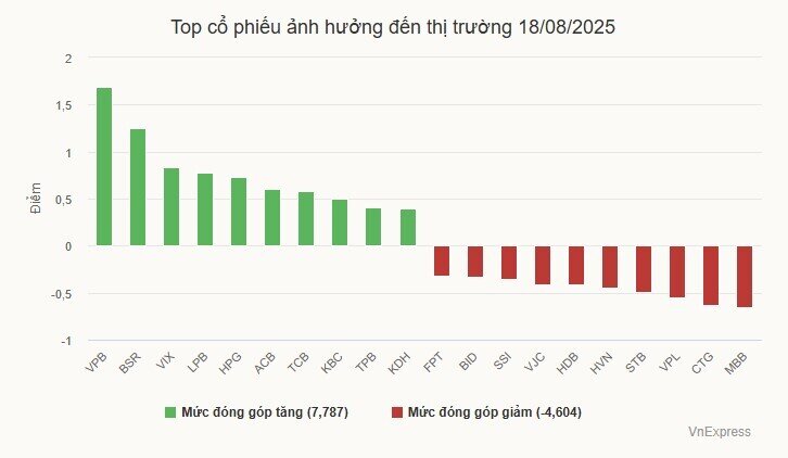 Tiền vào chứng khoán giảm sâu