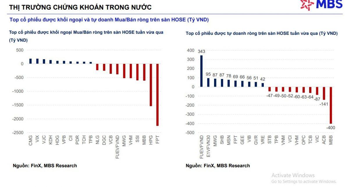 MBS cảnh báo trạng thái 'chỉ số một đằng, danh mục một nẻo'