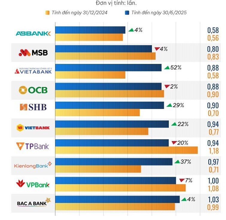 10 ngân hàng có định giá theo P/B rẻ nhất nửa đầu năm