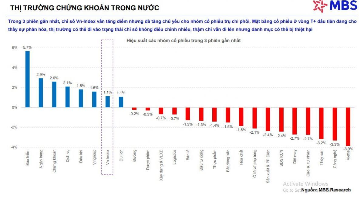 MBS cảnh báo trạng thái 'chỉ số một đằng, danh mục một nẻo'