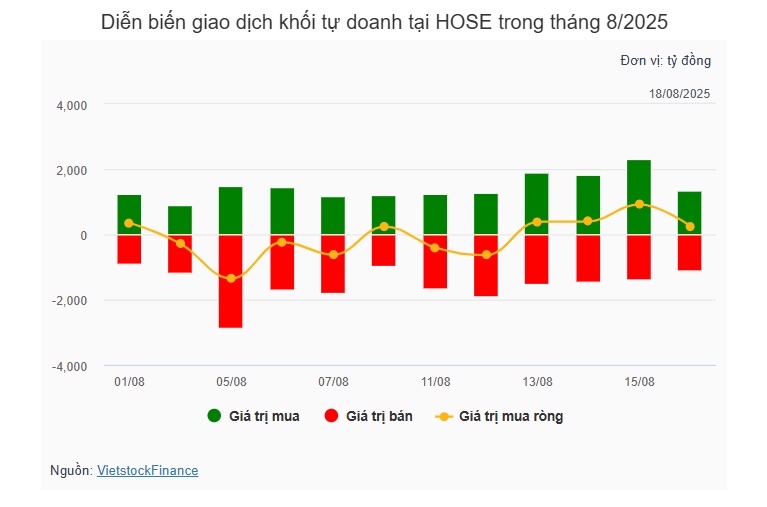 Theo dấu dòng tiền cá mập 18/08: Khối ngoại bán ròng phiên thứ 8 liên tiếp