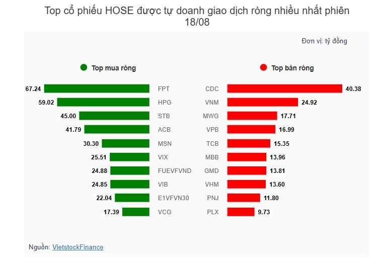 Theo dấu dòng tiền cá mập 18/08: Khối ngoại bán ròng phiên thứ 8 liên tiếp