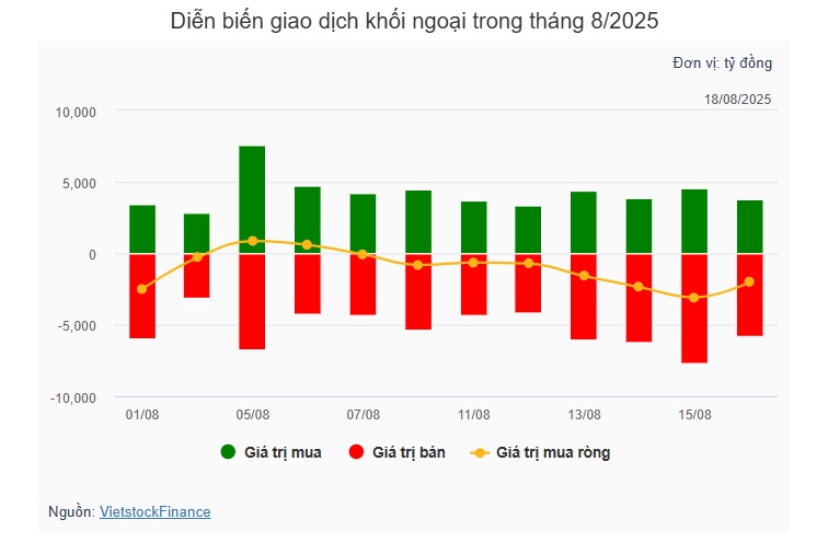 Theo dấu dòng tiền cá mập 18/08: Khối ngoại bán ròng phiên thứ 8 liên tiếp