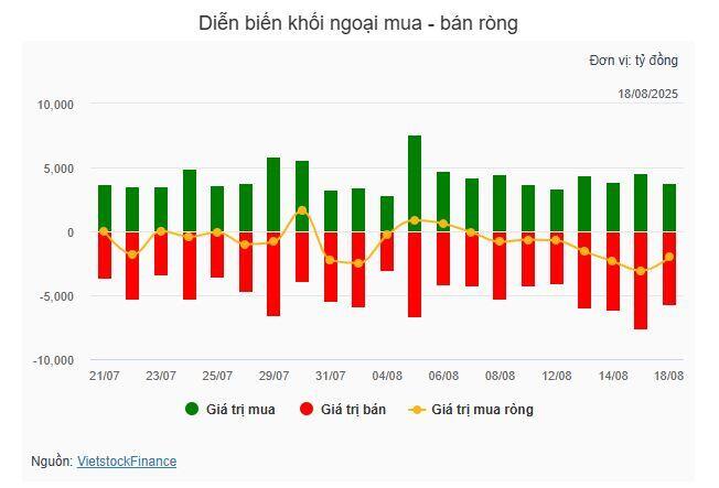 Nhịp đập Thị trường 18/08: VN-Index giữ vững sắc xanh bất chấp áp lực bán ròng của khối ngoại