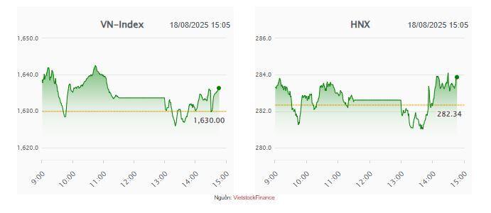 Nhịp đập Thị trường 18/08: VN-Index giữ vững sắc xanh bất chấp áp lực bán ròng của khối ngoại