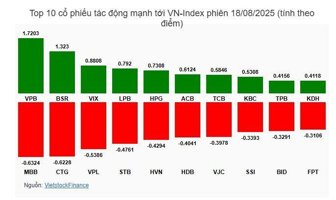 Nhịp đập Thị trường 18/08: VN-Index giữ vững sắc xanh bất chấp áp lực bán ròng của khối ngoại