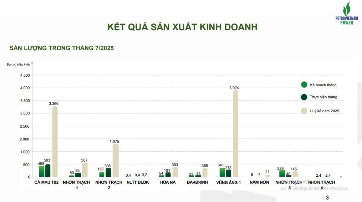 PV Power (POW) thu hơn 20.600 tỷ từ bán điện sau 7 tháng