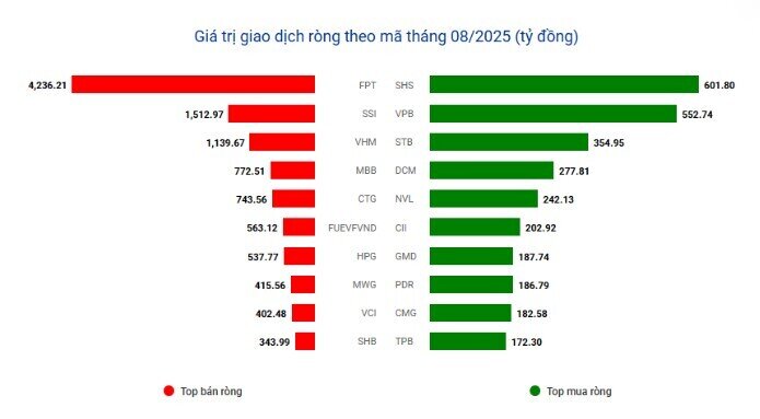 Tháng 7 mua ròng, tháng 8 khối ngoại “quay xe” bán ròng hơn 21.000 tỷ đồng