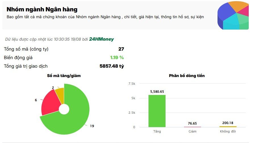 Tiền đổ vào cổ phiếu ngân hàng, VPB tím lịm sau 'tin nóng'