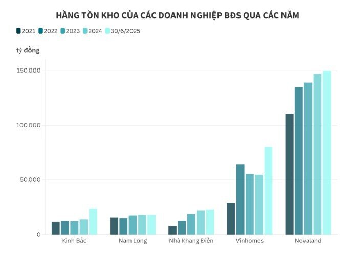 Loạt doanh nghiệp BĐS chứng kiến lượng hàng tồn kho tăng vọt