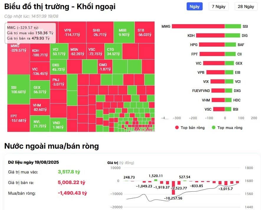 Khối ngoại tiếp đà bán ròng hơn 1.500 tỷ đồng, cổ phiếu nào bị "xả" mạnh nhất?