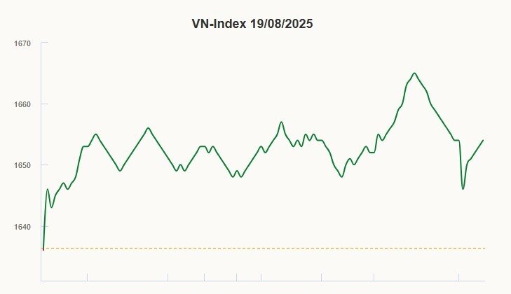 VN-Index lập kỷ lục mới
