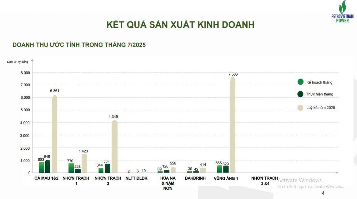 PV Power (POW) thu hơn 20.600 tỷ từ bán điện sau 7 tháng
