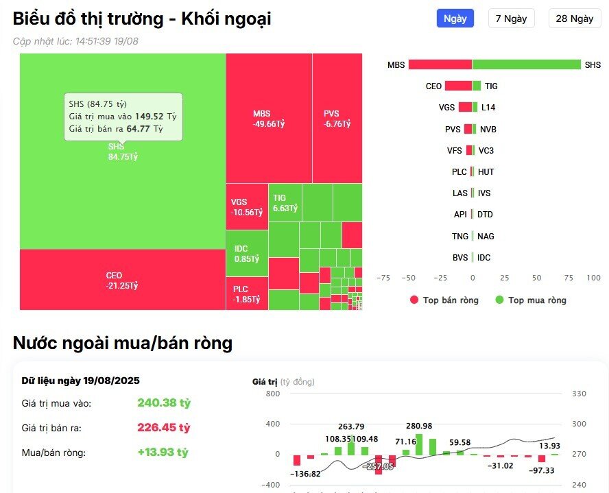 Khối ngoại tiếp đà bán ròng hơn 1.500 tỷ đồng, cổ phiếu nào bị "xả" mạnh nhất?
