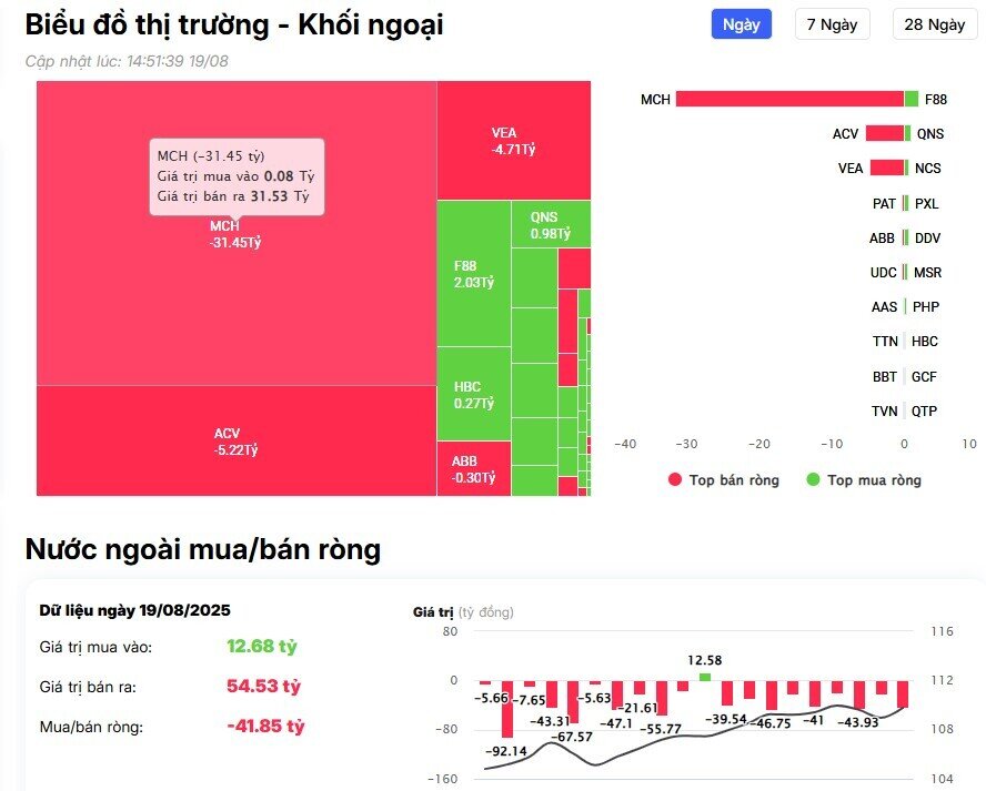 Khối ngoại tiếp đà bán ròng hơn 1.500 tỷ đồng, cổ phiếu nào bị "xả" mạnh nhất?