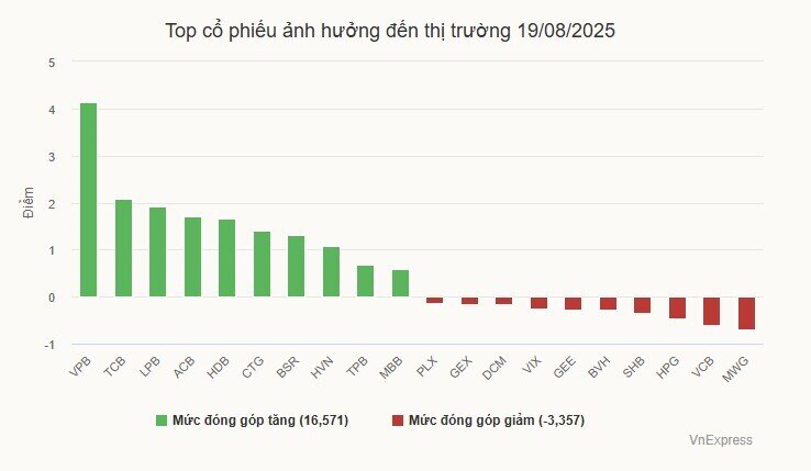 VN-Index lập kỷ lục mới