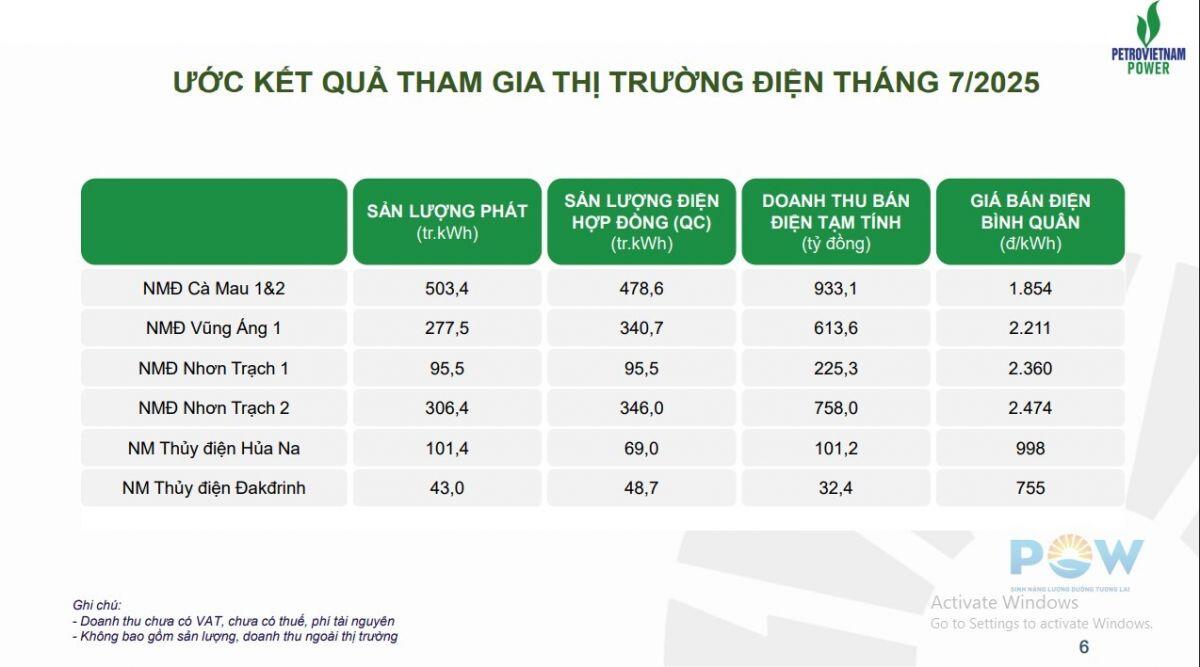 PV Power (POW) thu hơn 20.600 tỷ từ bán điện sau 7 tháng
