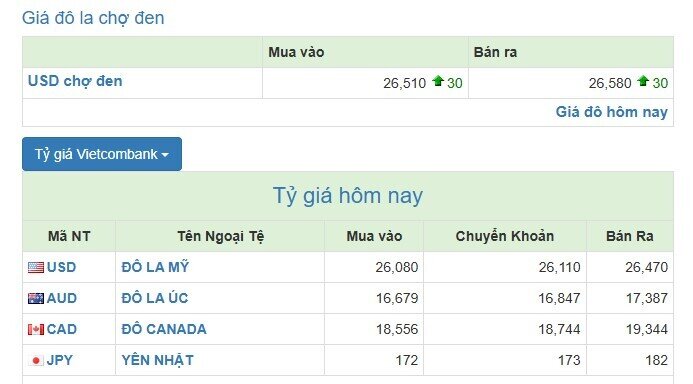 Giá USD ngân hàng vượt mốc 26.500 đồng