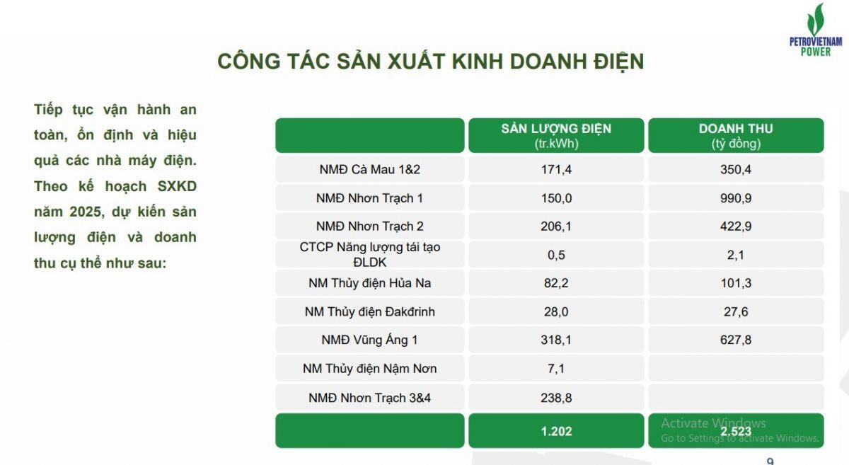 PV Power (POW) thu hơn 20.600 tỷ từ bán điện sau 7 tháng