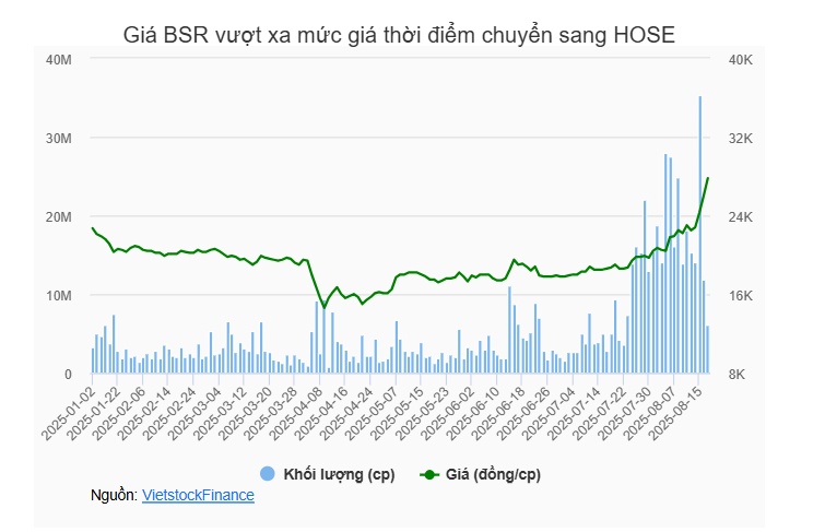 BSR tím trần 3 phiên liên tiếp sau thông báo khởi động “chia thưởng”
