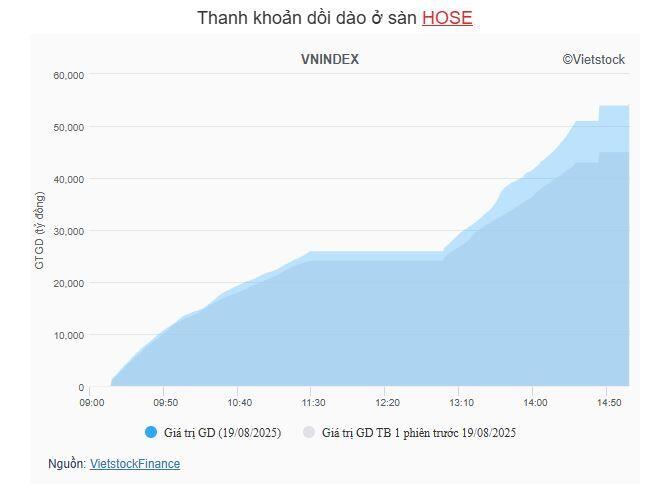 Nhịp đập Thị trường 19/08: Hàng loạt cổ phiếu tăng trần
