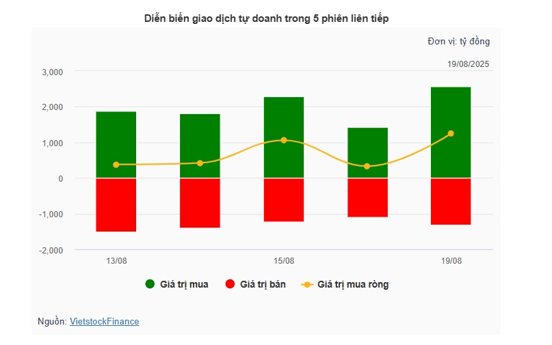 Theo dấu dòng tiền cá mập 19/08: Tự doanh gom ròng VPB hơn 860 tỷ, khối ngoại bán MWG mạnh nhất