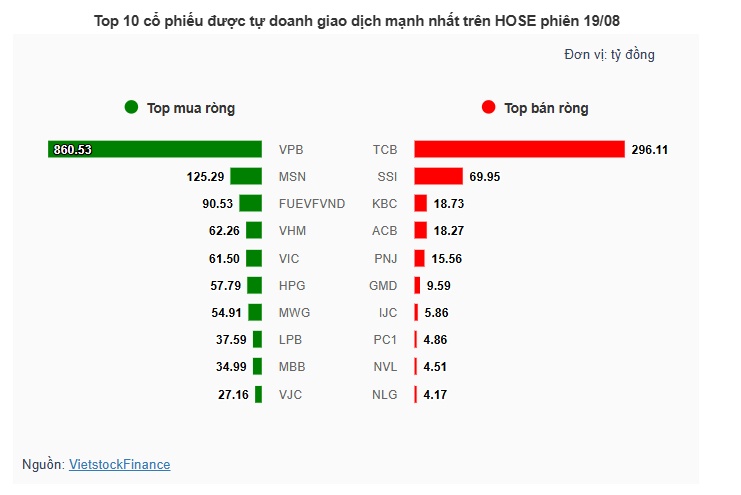 Theo dấu dòng tiền cá mập 19/08: Tự doanh gom ròng VPB hơn 860 tỷ, khối ngoại bán MWG mạnh nhất