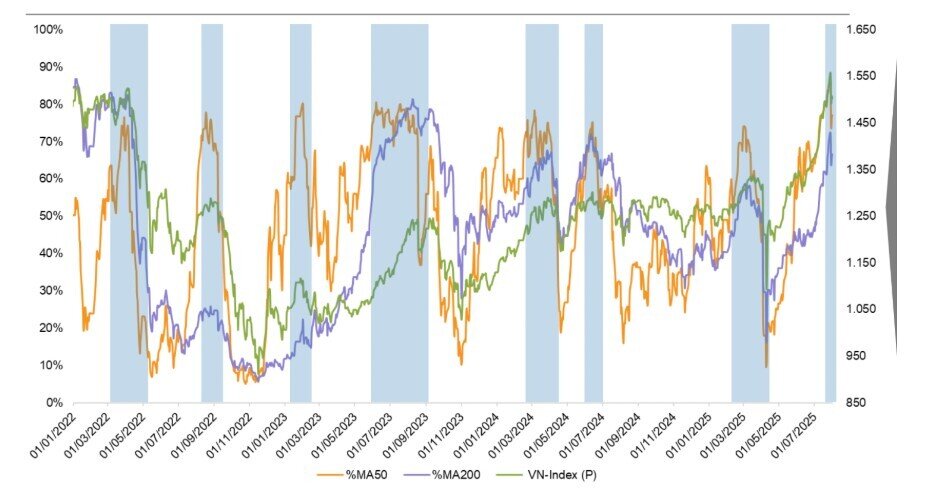 Tỷ lệ cổ phiếu vượt MA50 lên đỉnh, tín hiệu điều chỉnh đang đến gần?