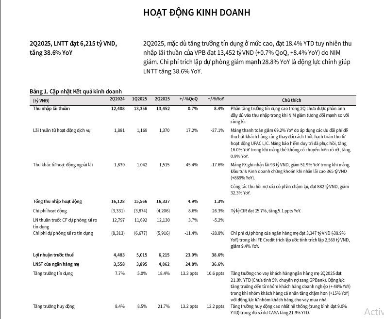 Tín dụng đã tăng gần 20%, VPBank được kỳ vọng cả năm đạt tới 35%