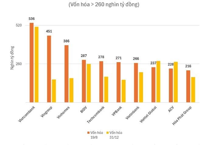 Sàn chứng khoán có 7 doanh nghiệp vốn hóa trên 10 tỷ USD