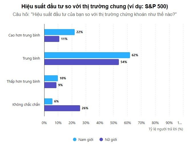 Sự thật mất lòng: Đàn ông tự tin giỏi đầu tư, nhưng phụ nữ lại lãi nhiều hơn