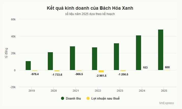 Bách Hóa Xanh dự kiến lãi 600 tỷ đồng năm nay