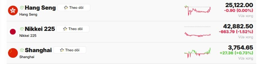 TTCK châu Á nối gót đà giảm của cổ phiếu công nghệ Mỹ