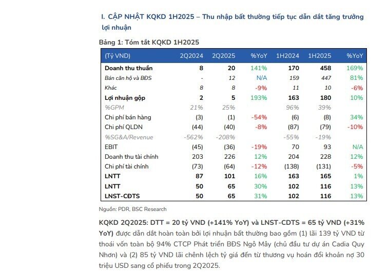 Một cổ phiếu BĐS được khuyến nghị mua, kỳ vọng tăng 16%