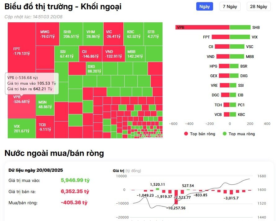 Khối ngoại giảm đà bán trong phiên VnIndex lội ngược dòng